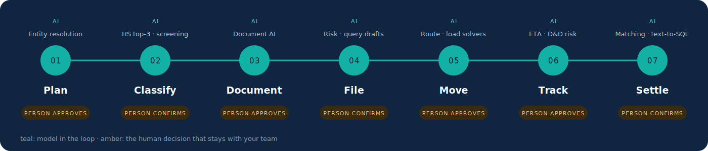 Lifecycle strip